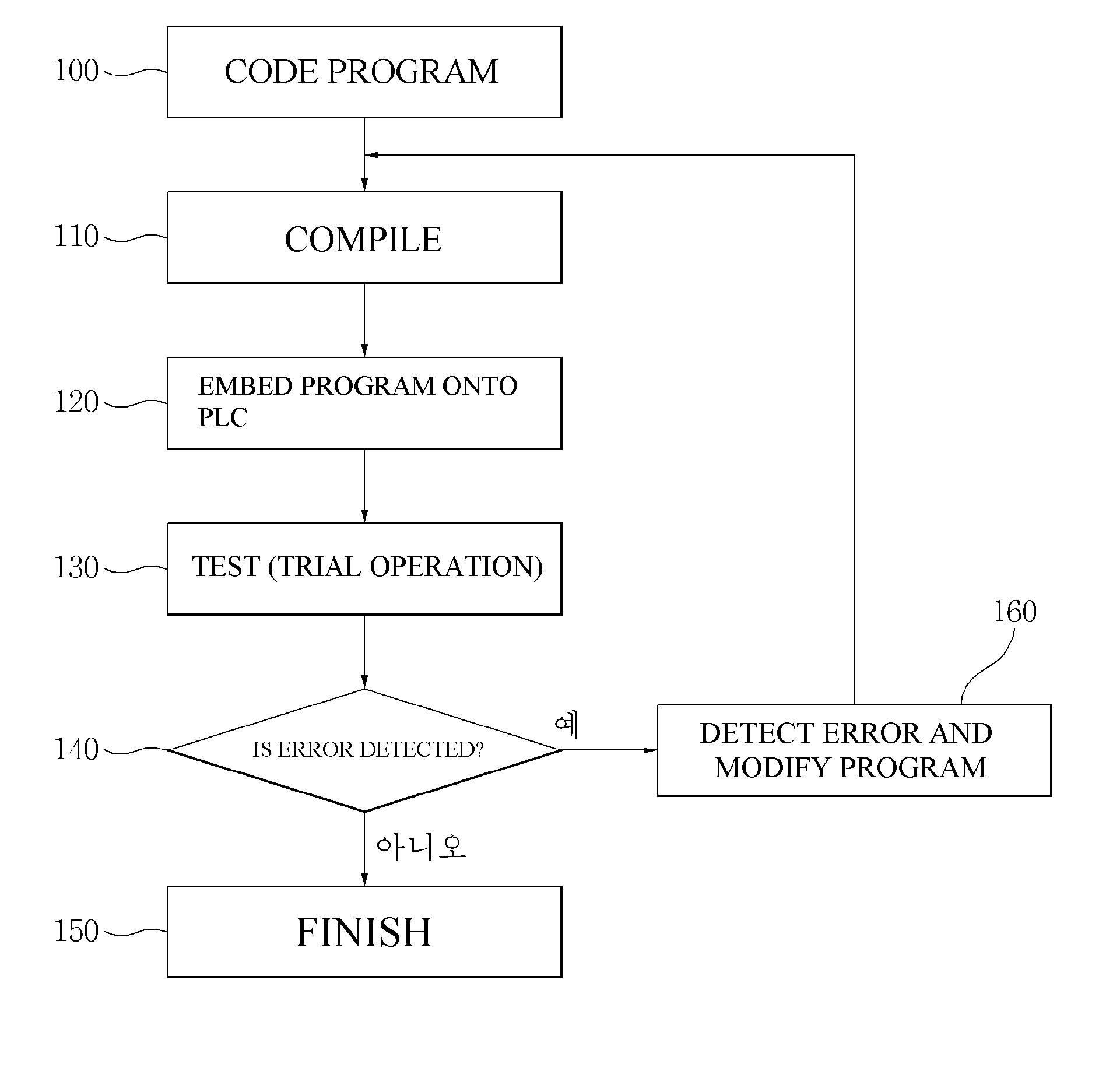 Method and system for testing sofware for industrial machine