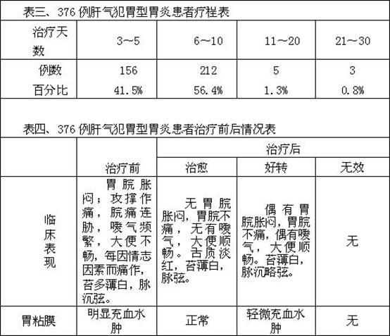 Method for preparing traditional Chinese medicine for treating liver-qi attacking stomach type gastritis
