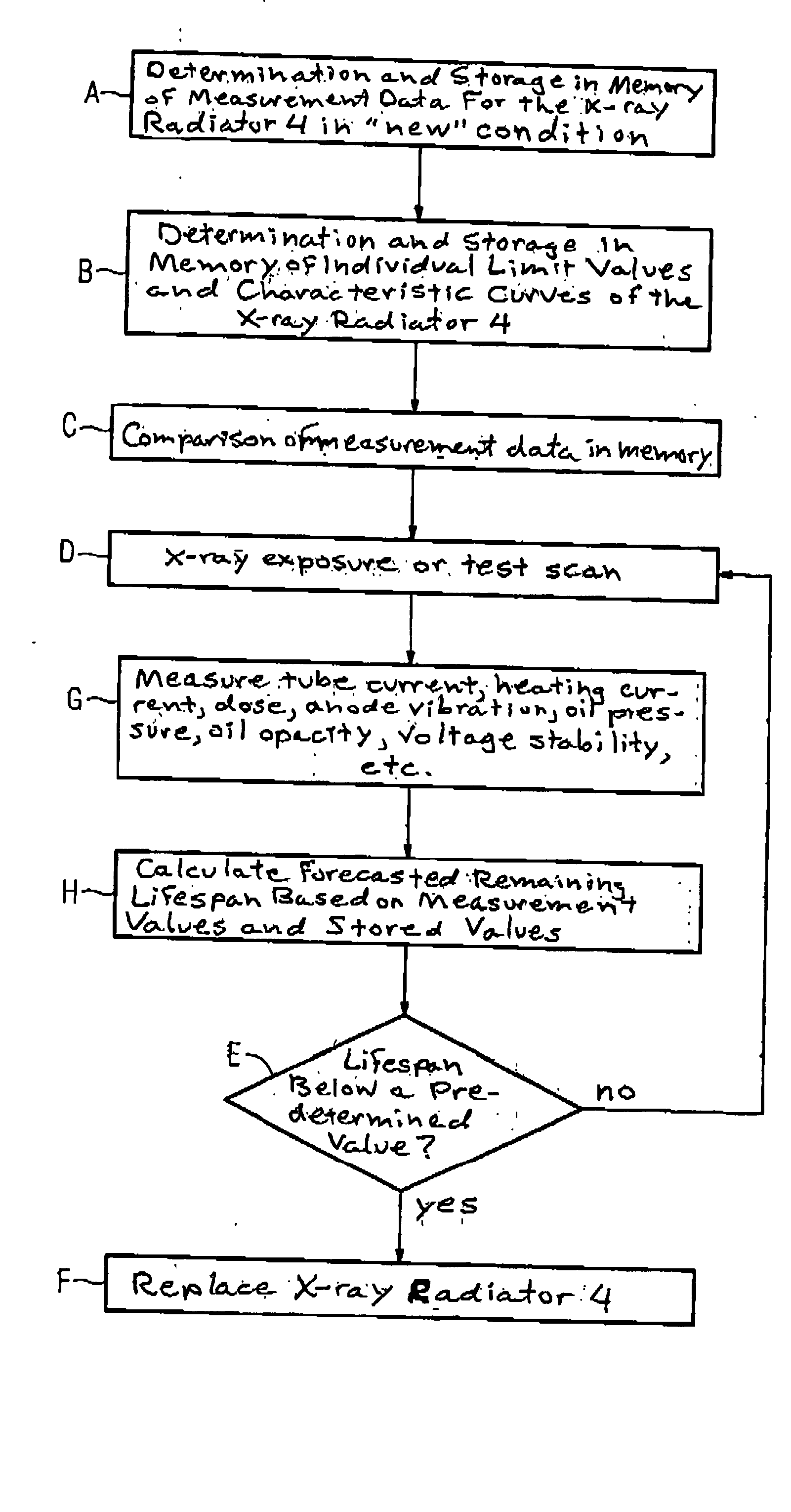 Method for estimating the remaining life span of an X-ray radiator