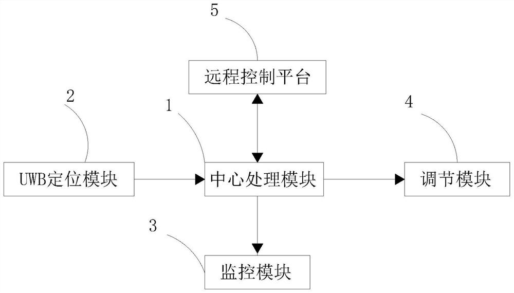 Camera tracking system based on UWB indoor positioning