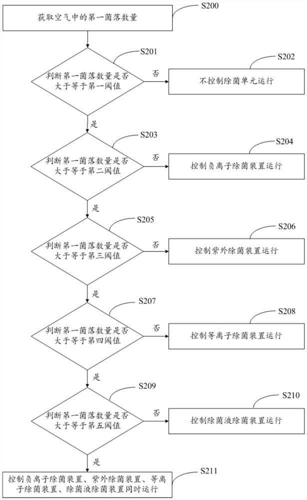 Sterilization control method of air conditioner