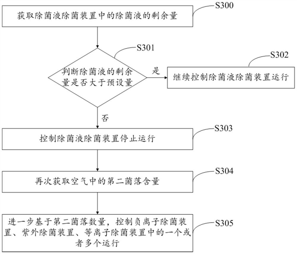 Sterilization control method of air conditioner