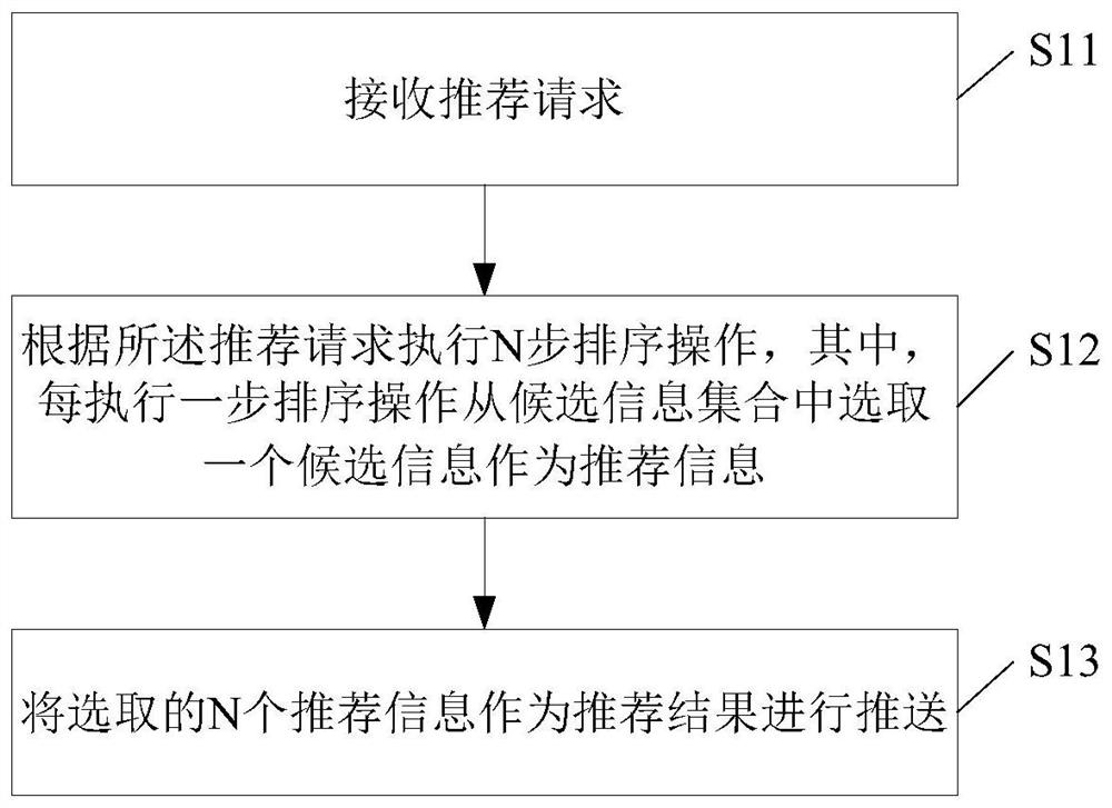 Information recommendation method and device