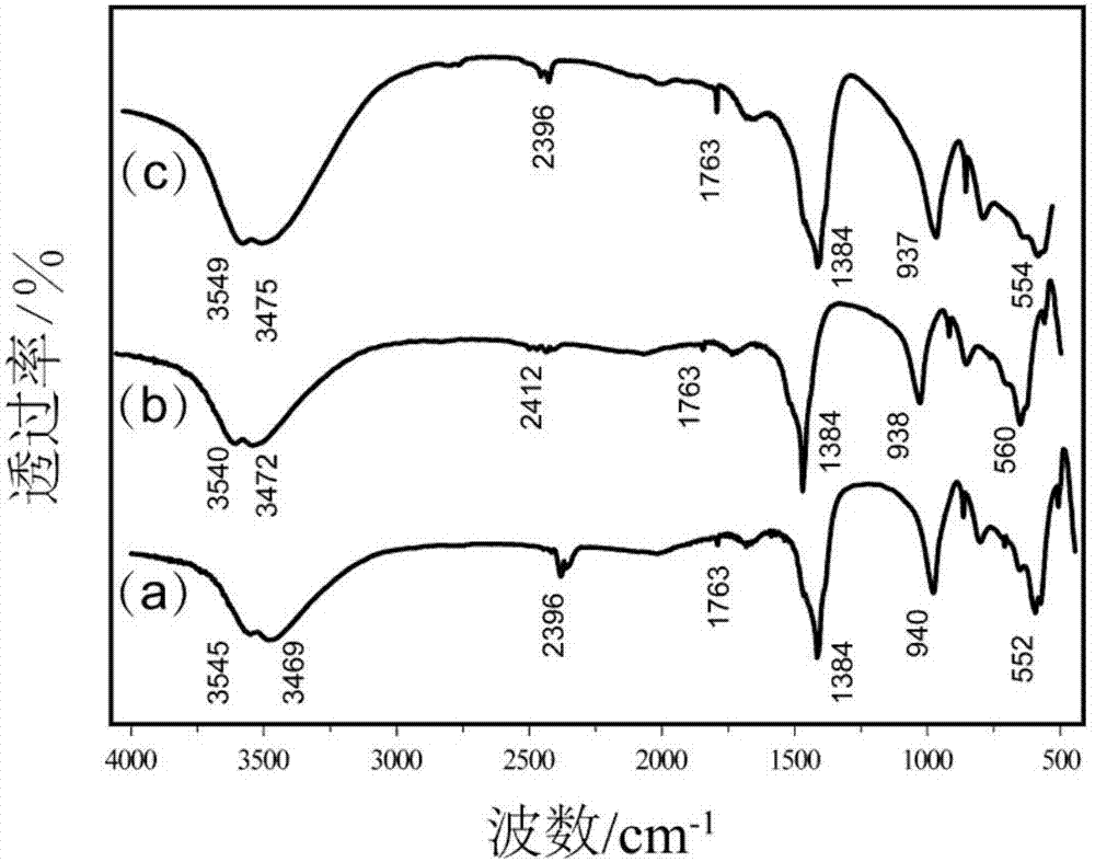 Preparation method of nitrate radical intercalation lithium-aluminum layered bimetal hydroxide