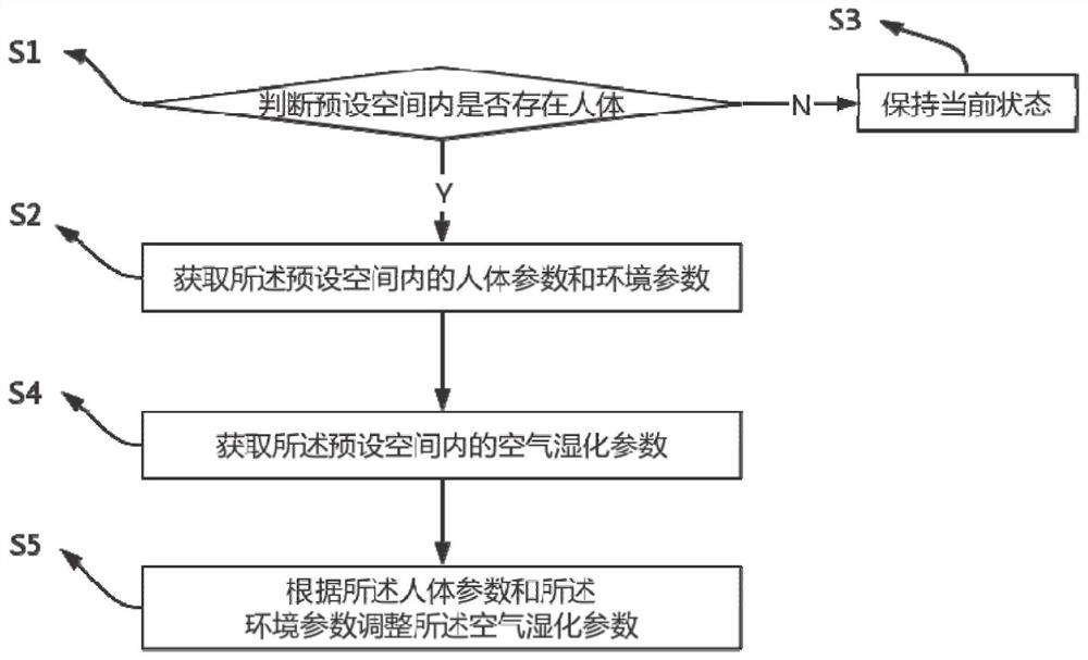 Air humidification control method and device and storage medium