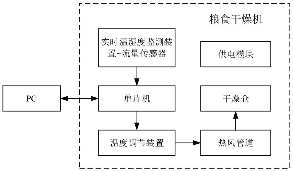 Grain drying method and system