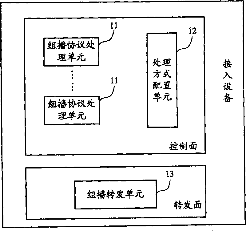 Multi-multicast carrying network access equipment, system and method