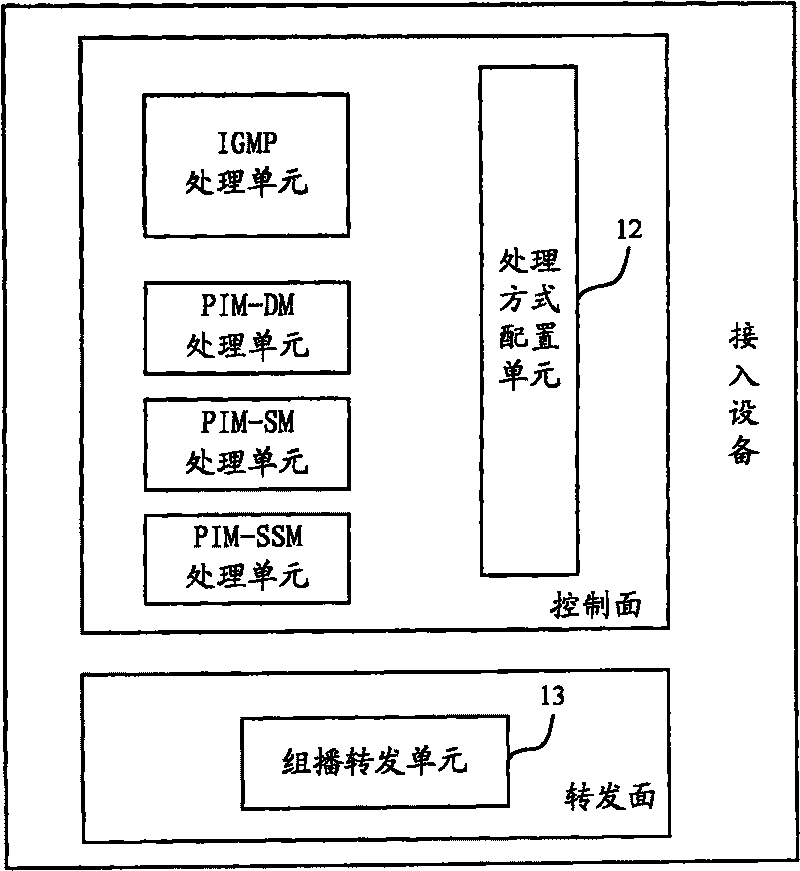Multi-multicast carrying network access equipment, system and method