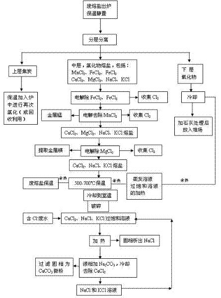 Method for treating waste fused salt produced in production of TiCl4