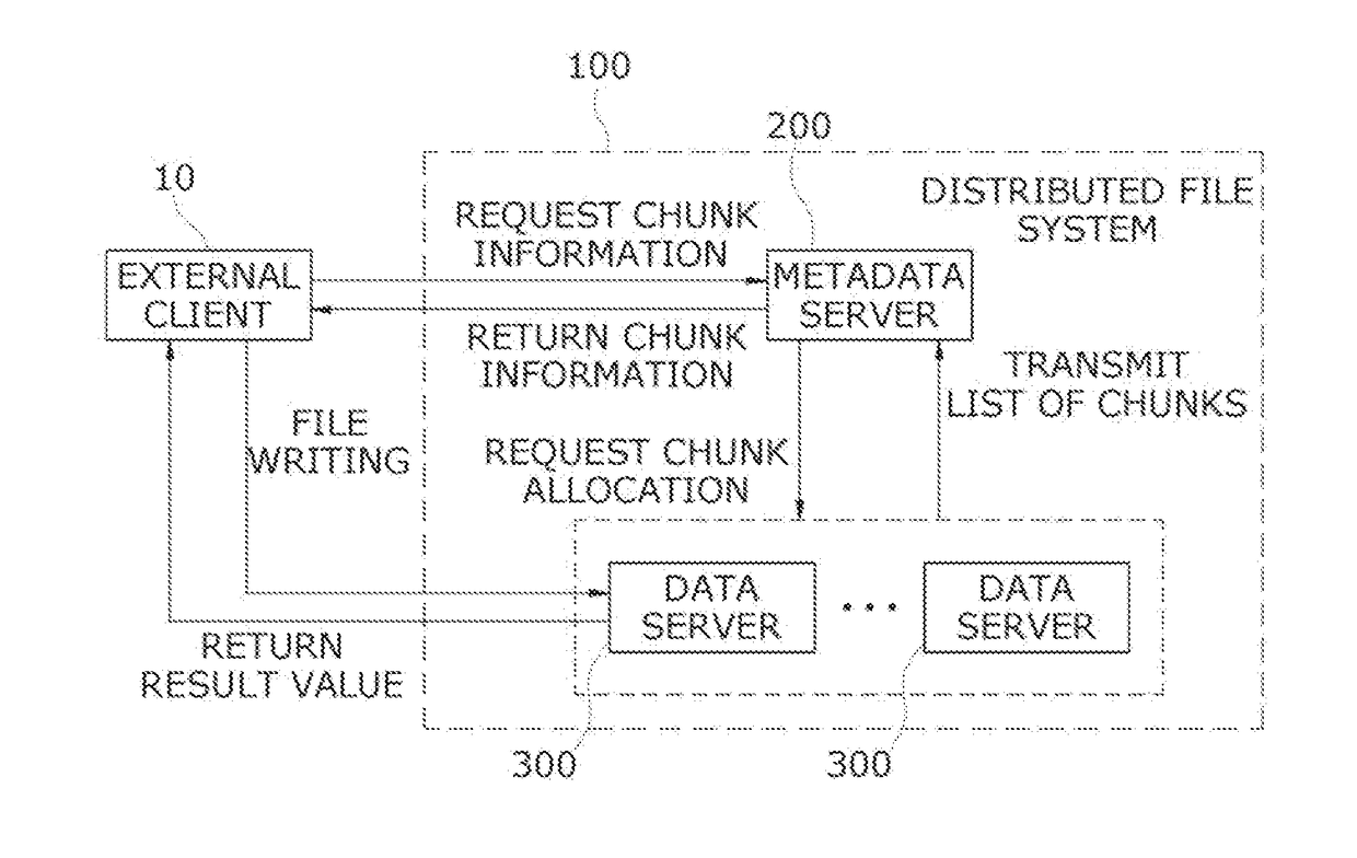 Distributed file system and method of creating files effectively