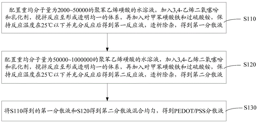 Preparation method of pedot/pss dispersion liquid, preparation method of high voltage solid capacitor