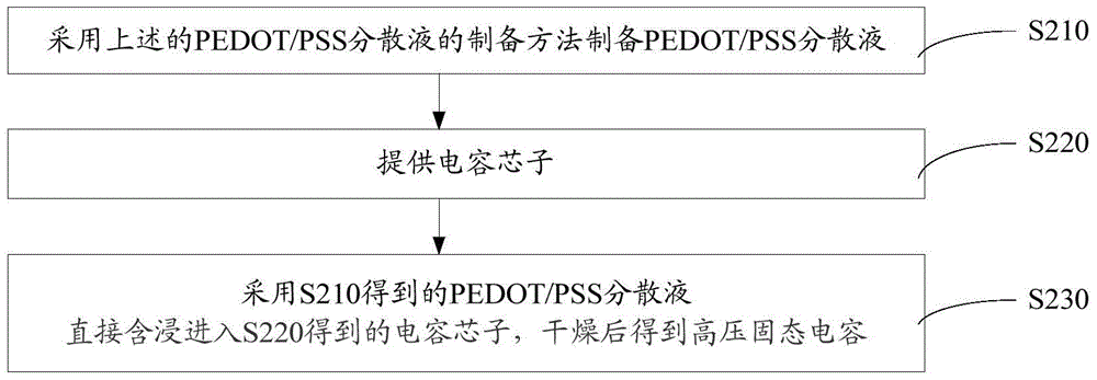 Preparation method of pedot/pss dispersion liquid, preparation method of high voltage solid capacitor