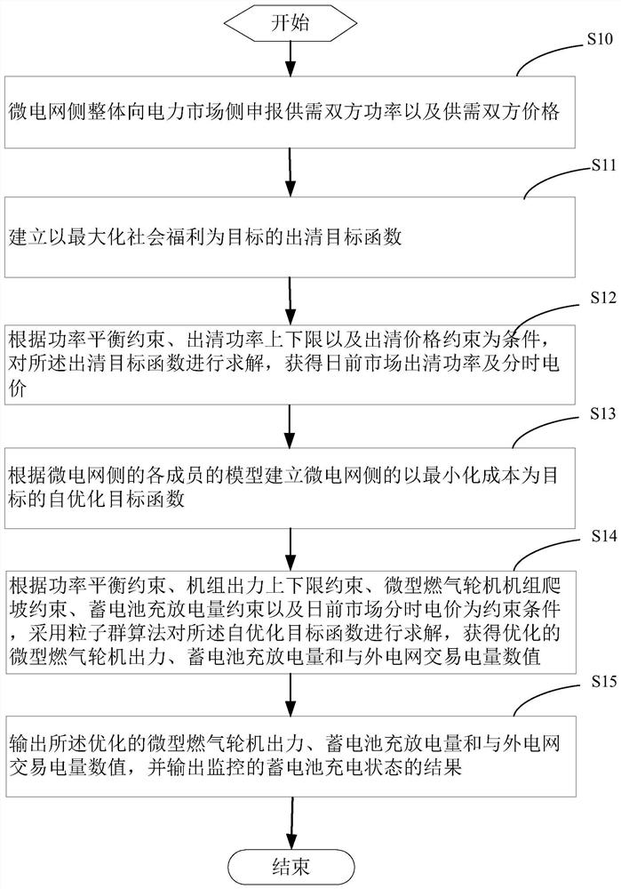 Day-ahead market clearing system optimization operation method based on microgrid reference