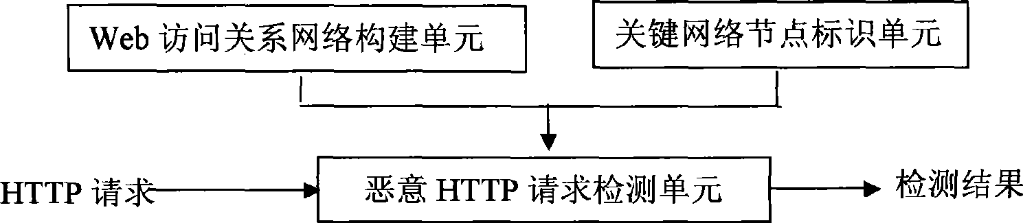 Method and device for detecting malicious HTTP request