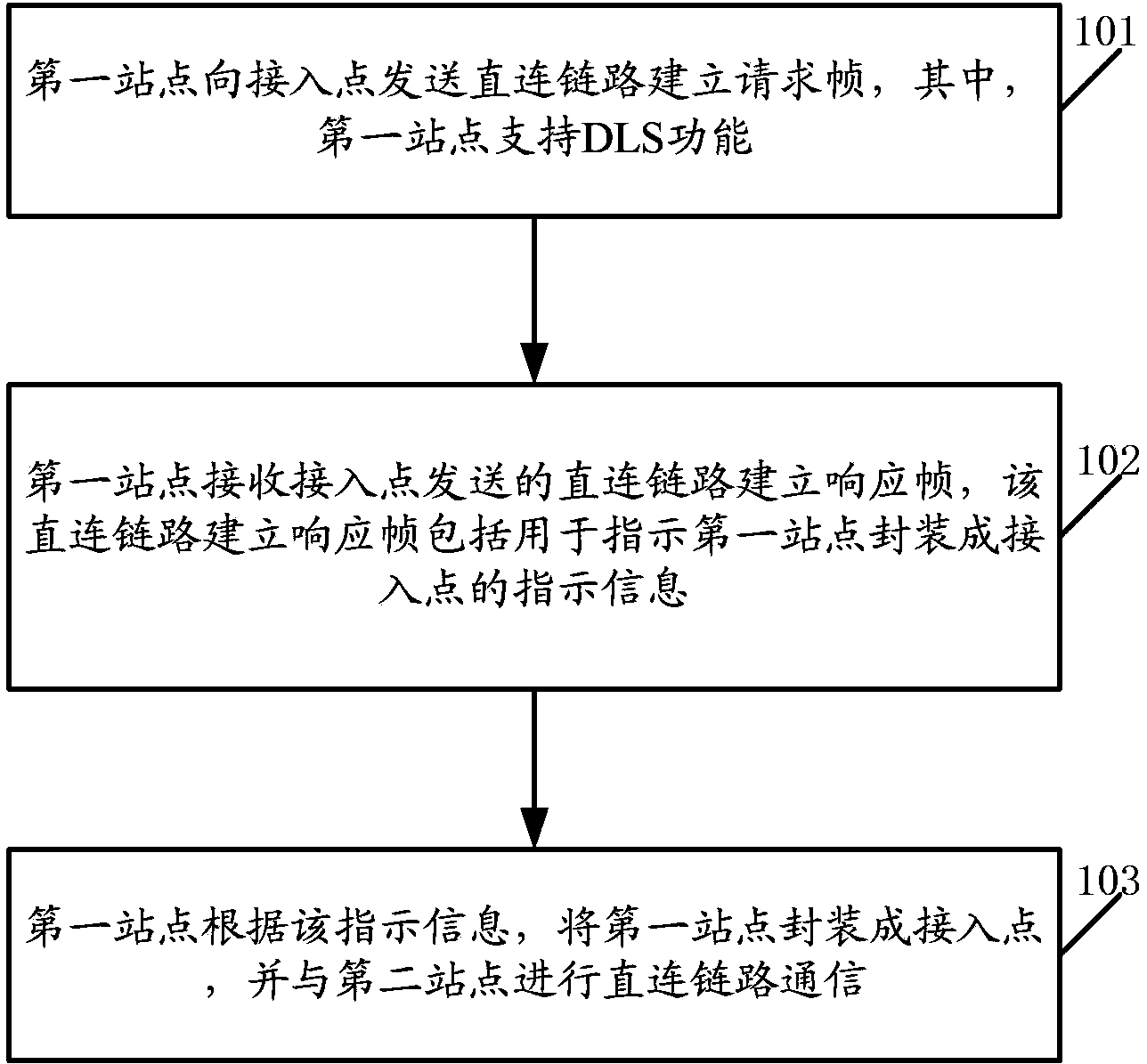Direct connection link communication method and related equipment and system