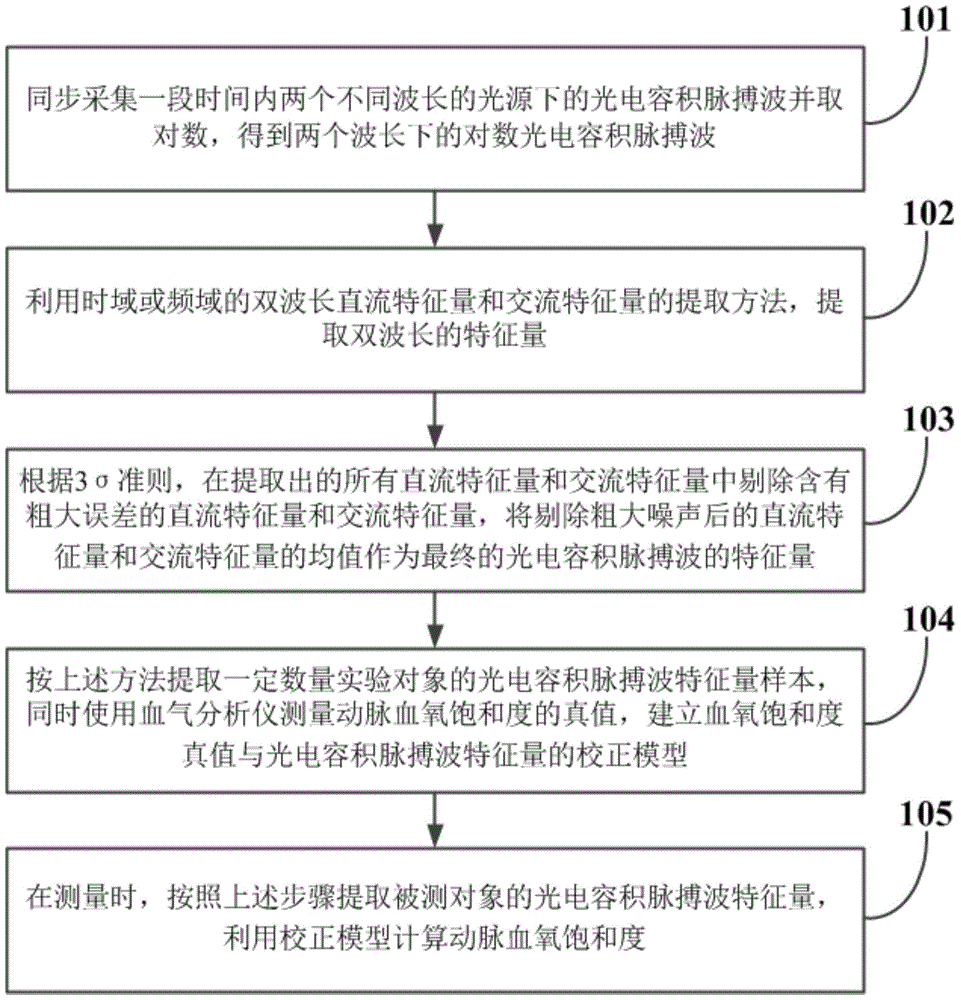 Calculation Method of Arterial Oxygen Saturation Based on Dual-Wavelength Photoplethysmography Characteristic Quantities