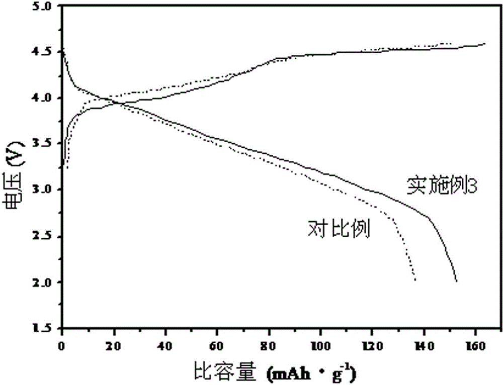 A kind of preparation method of dynamic nickel cobalt lithium manganese oxide cathode material