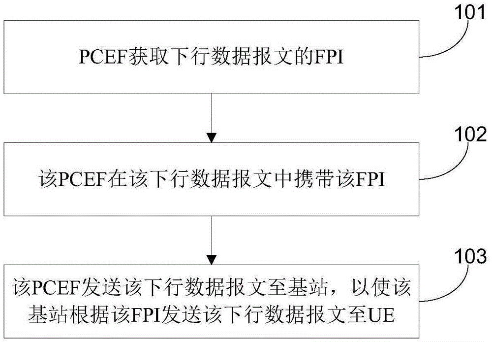 Service quality control method, equipment and system