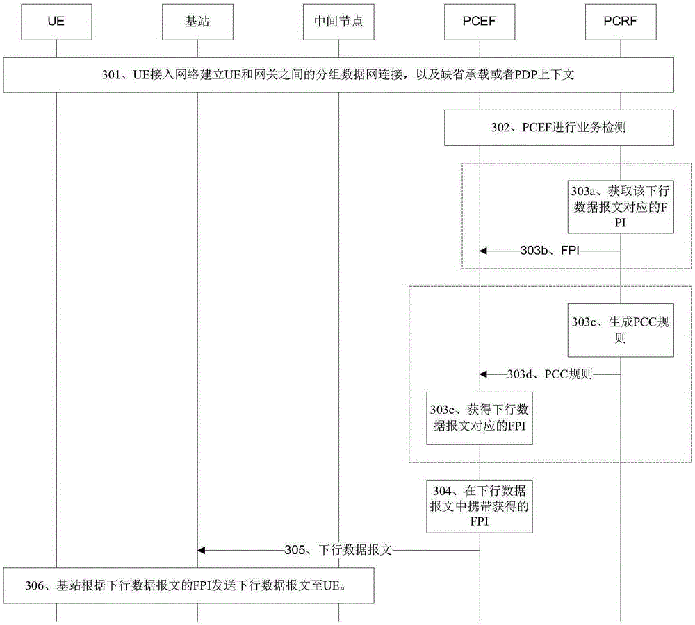 Service quality control method, equipment and system