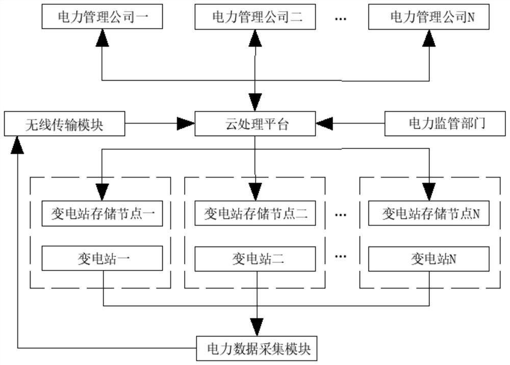 Electric power data storage system based on block chain