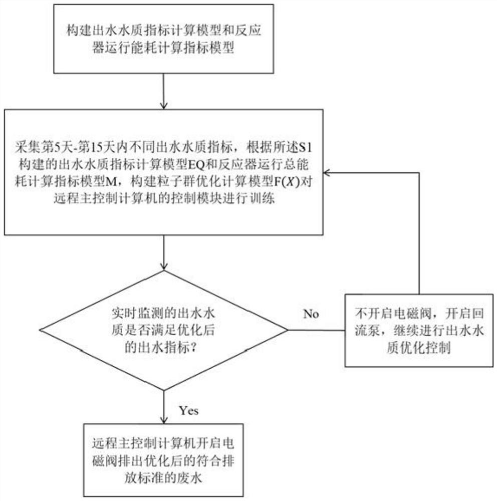 Multi-dimensional electrolytic catalytic oxidation coupling algorithm response membrane filtration reaction device