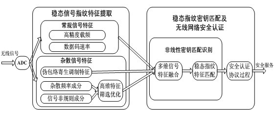 Safety authentication method and system for wireless network