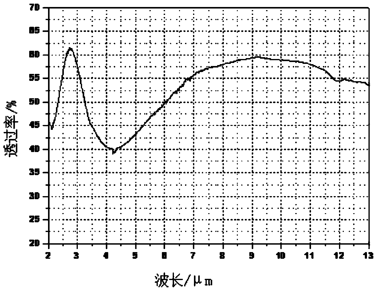 Superhard diamond-like carbon antireflection coating, infrared material with antireflection coating, preparation method and application thereof