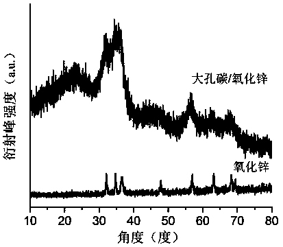 Macroporous carbon/oxide zinc/sulfur composite material for lithium-sulfur battery as well as preparation method and application of macroporous carbon/oxide zinc/sulfur composite material