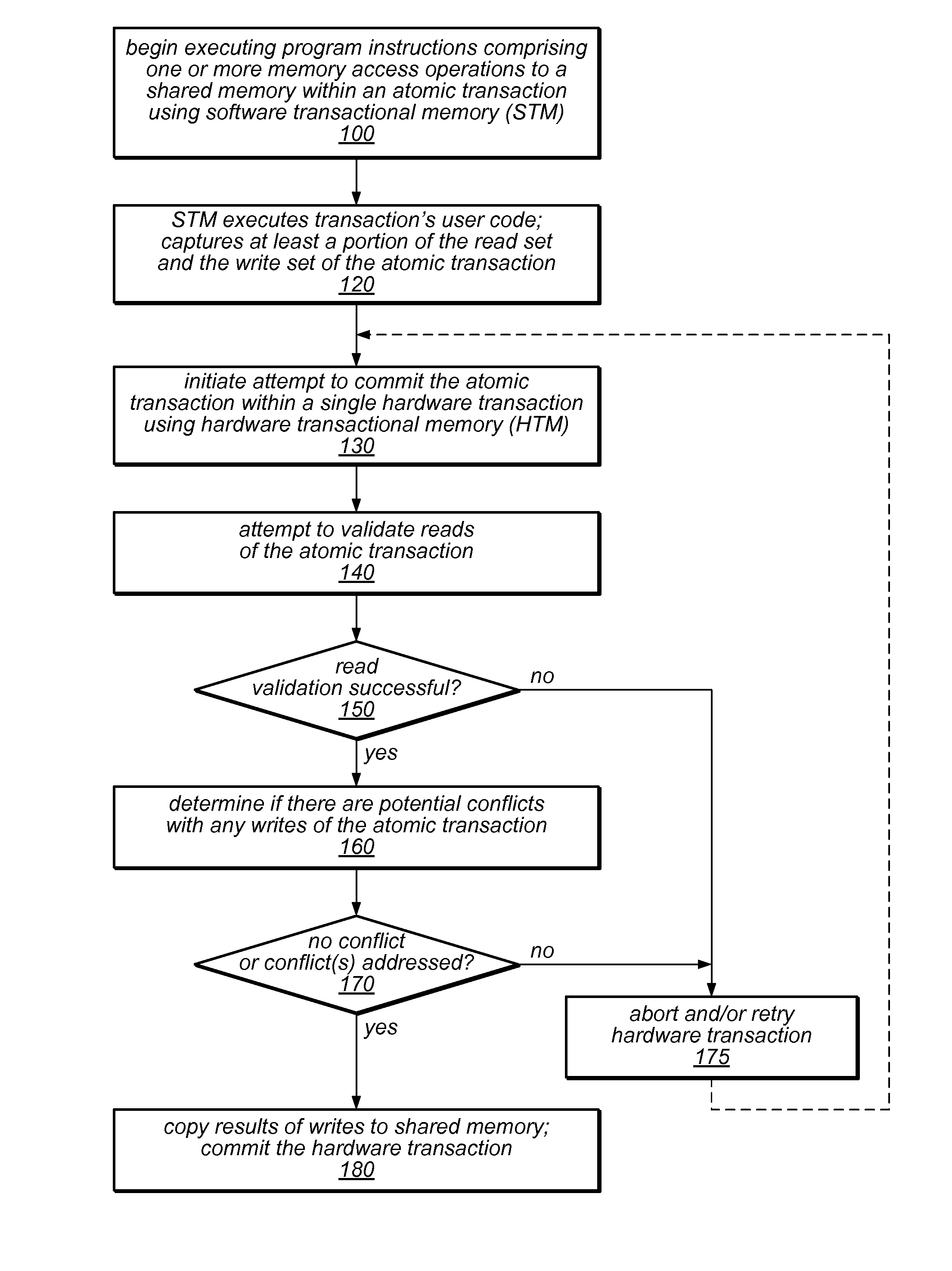 System and Method for Committing Results of a Software Transaction Using a Hardware Transaction
