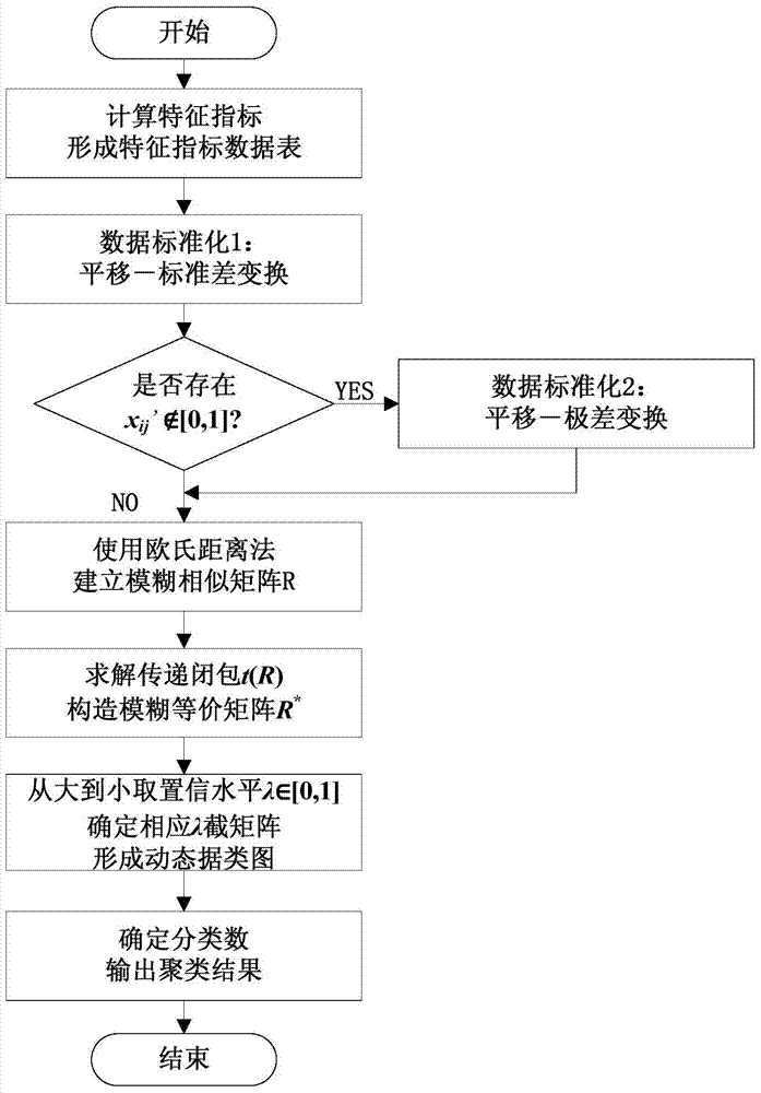 Clustering method of low-voltage distribution network based on fuzzy clustering