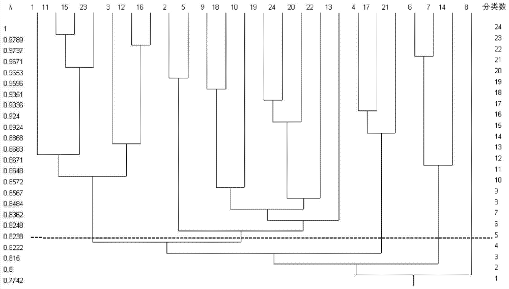 Clustering method of low-voltage distribution network based on fuzzy clustering