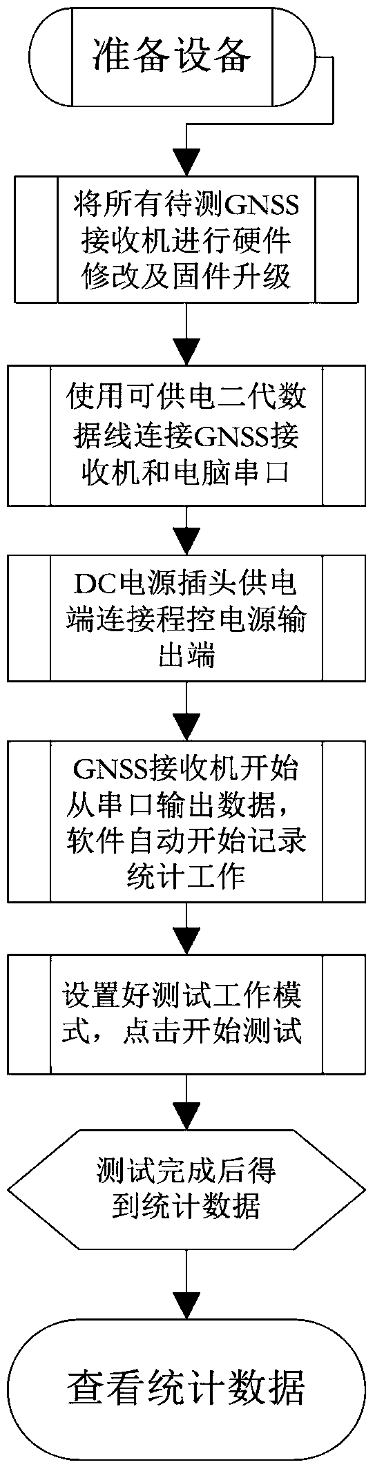 An automatic detection method for acquiring source lists based on gnss receiver hardware modules