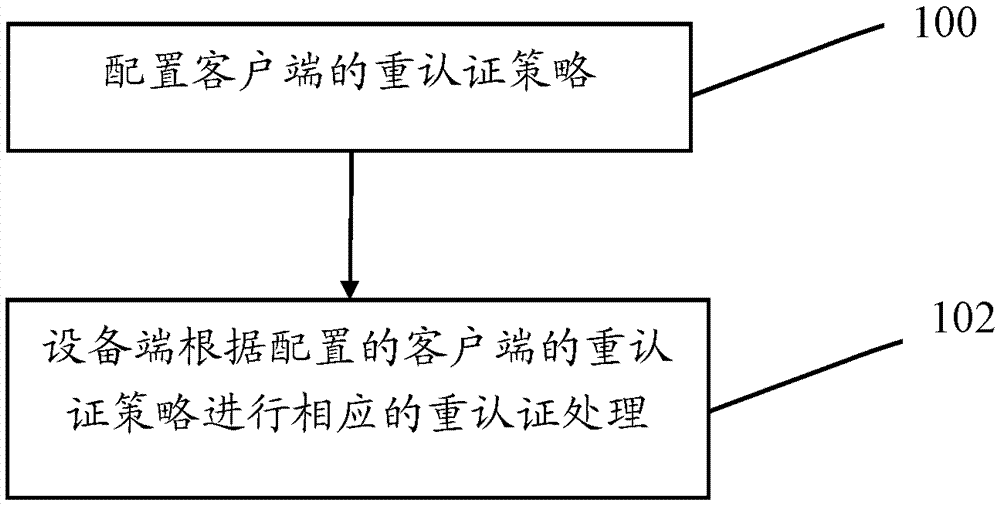 Policy-based re-authentication method and device