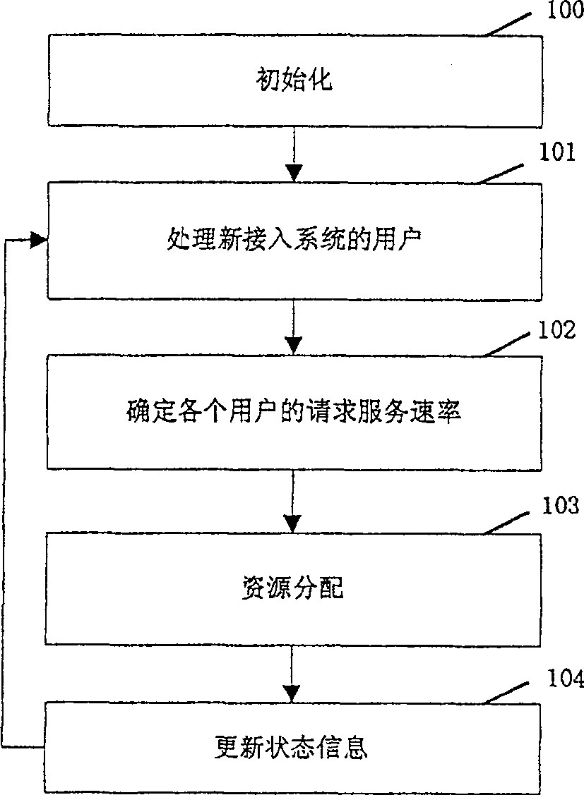 Scheduling method for wireless group division system