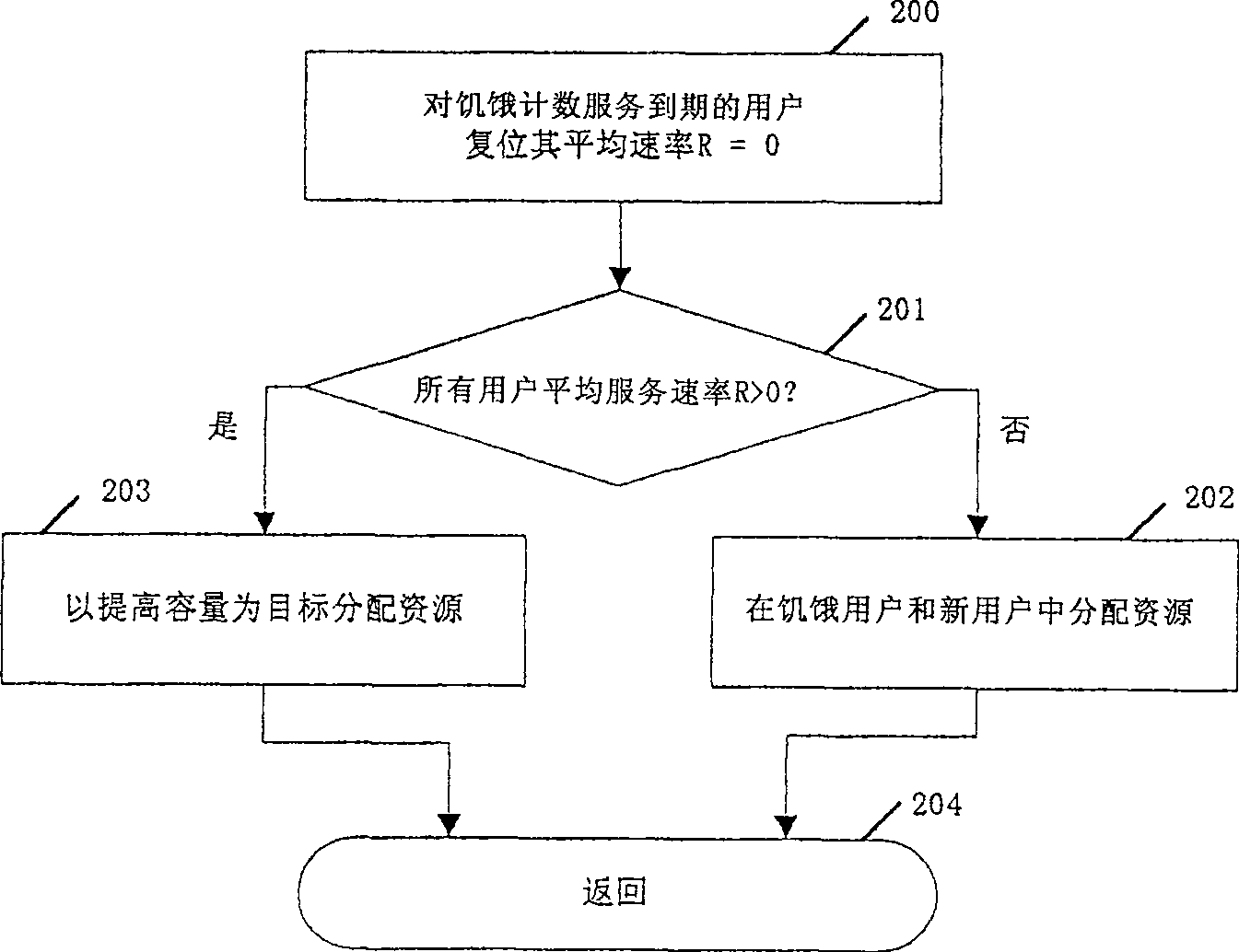 Scheduling method for wireless group division system