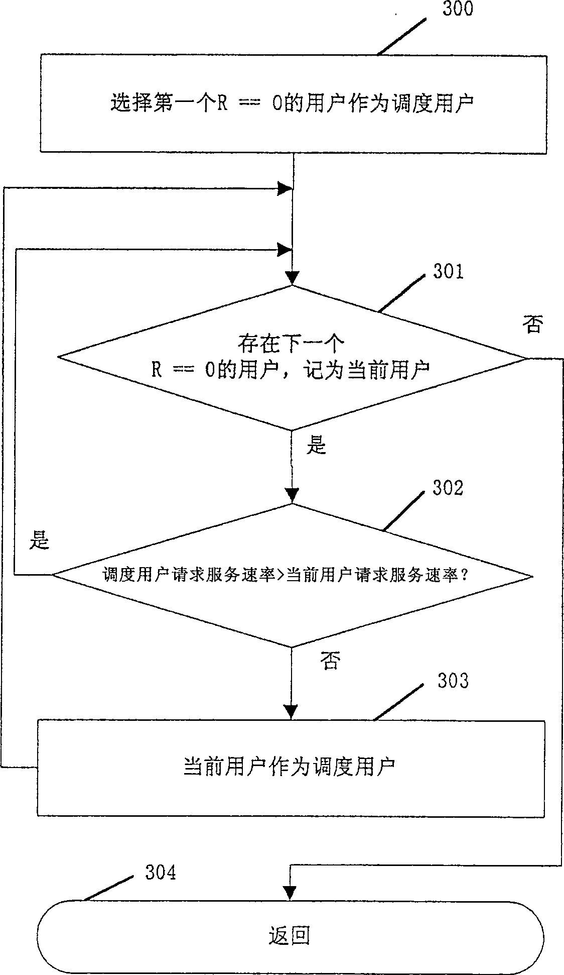 Scheduling method for wireless group division system