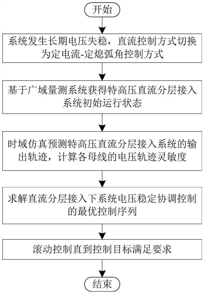 Coordinated control method, system, medium and equipment for long-term voltage stability of AC and DC systems