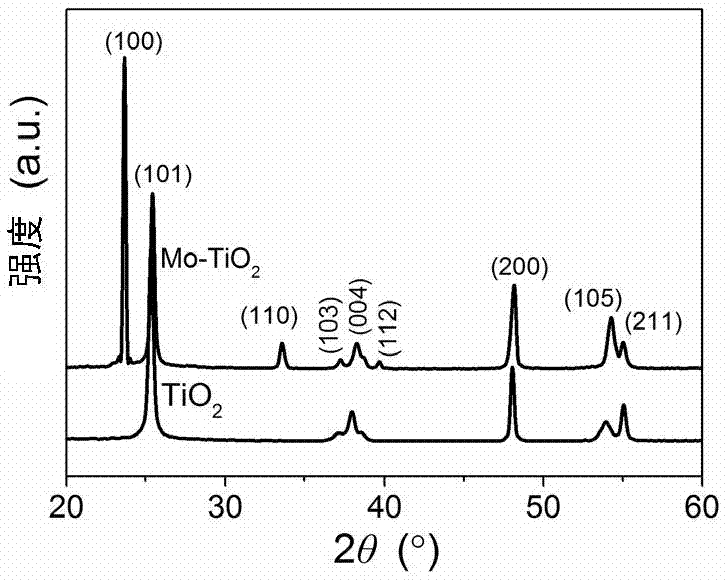 Novel Mo-To monocrystal oxide nanometer material, preparation thereof and application
