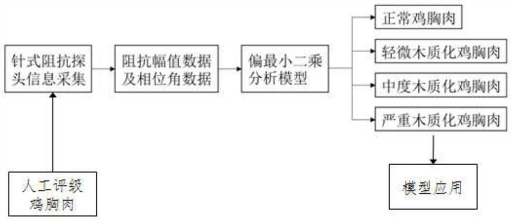 Chicken breast lignification grading method based on bioelectrical impedance technology