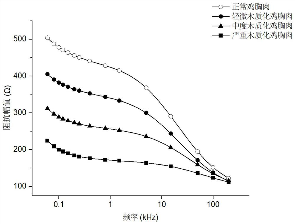 Chicken breast lignification grading method based on bioelectrical impedance technology