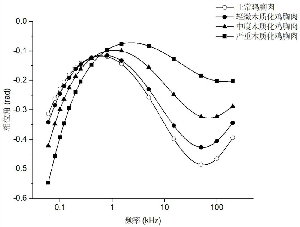 Chicken breast lignification grading method based on bioelectrical impedance technology