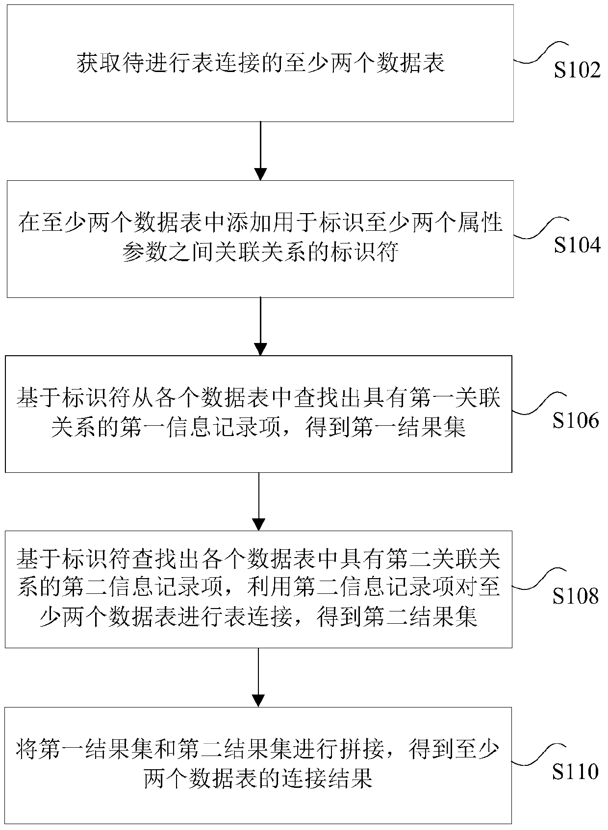 Data table connection method and device