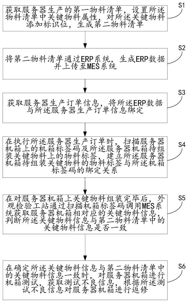 Automatic inspection and repair method for server production