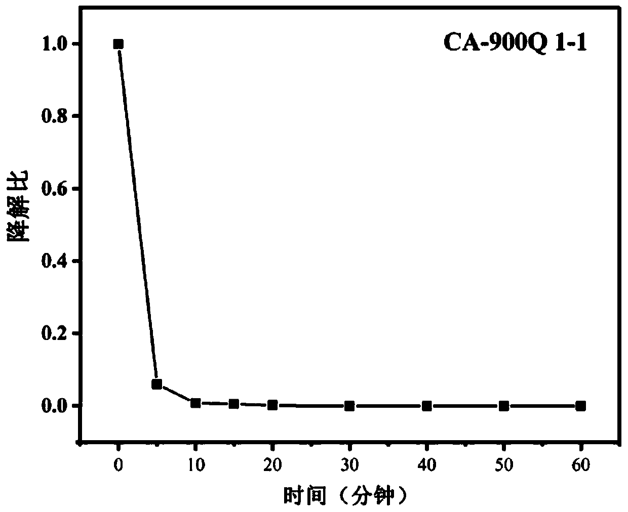Preparation method and application of adsorption and degradation material