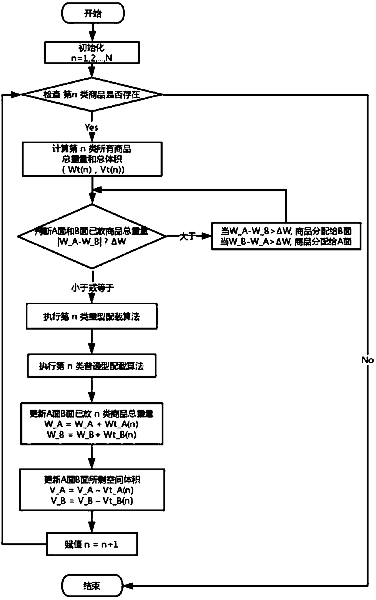 Intelligent optimization algorithm based on load balancing