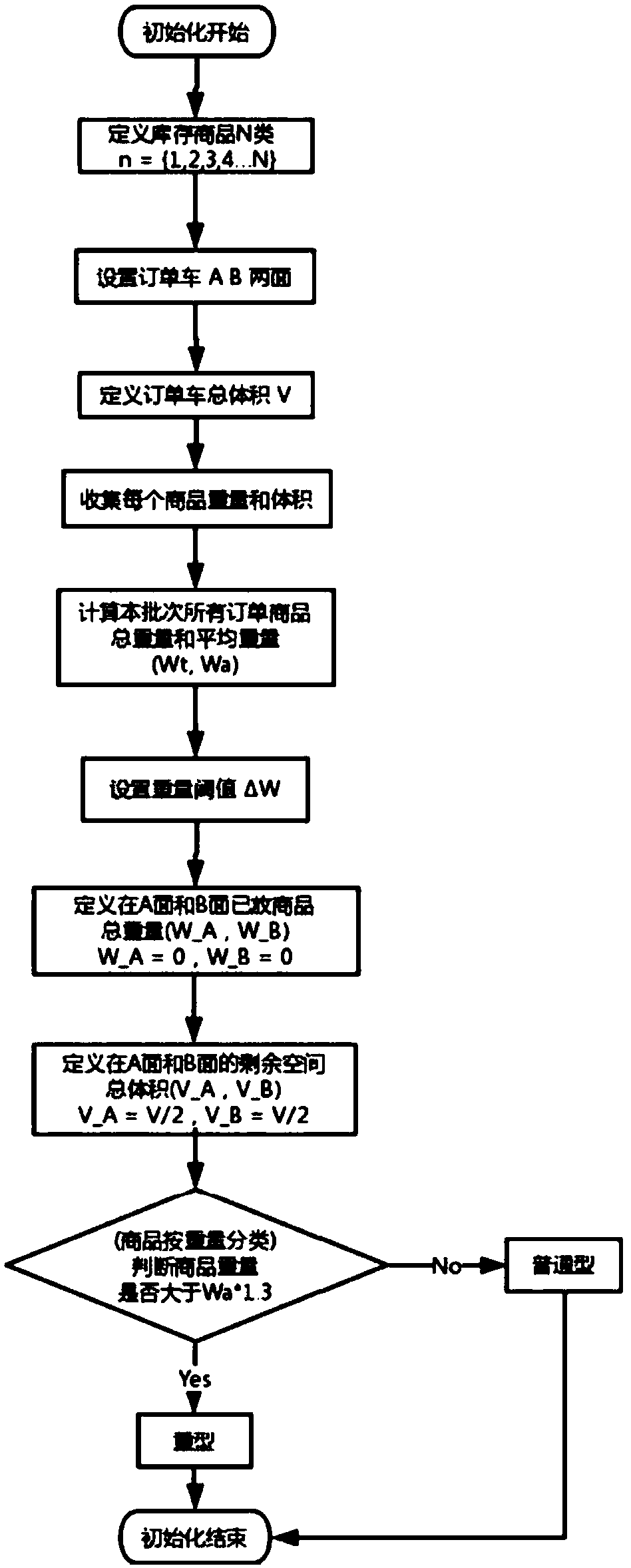 Intelligent optimization algorithm based on load balancing