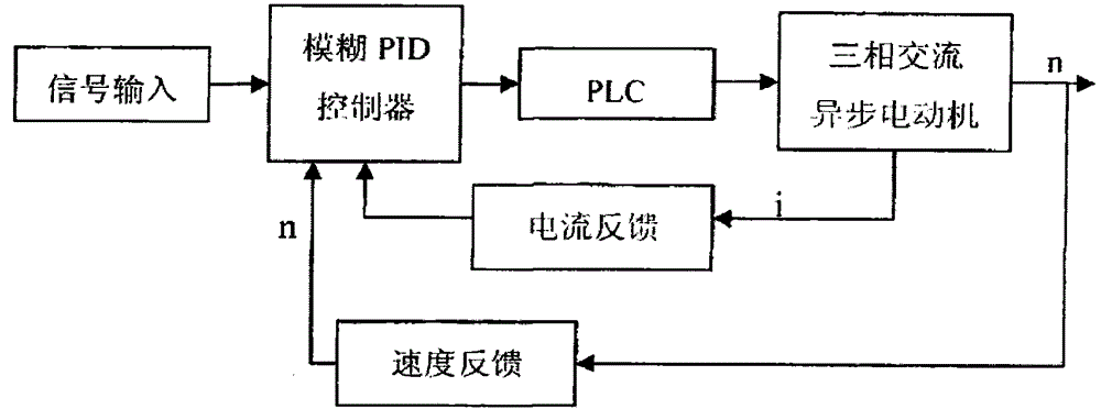 The Control System of the Main Spindle of Pneumatic Conveying Device