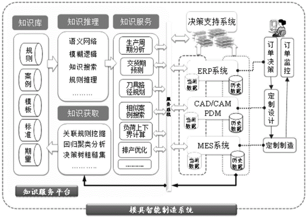 Knowledge service system and method for mold design and manufacture