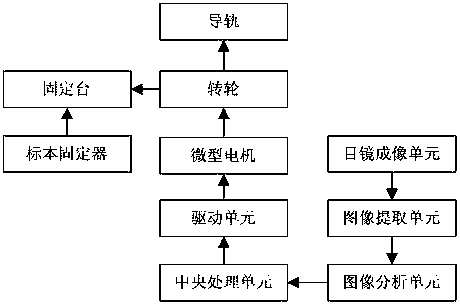 A Specimen Fixer Automatic Control System for Microscope Stage