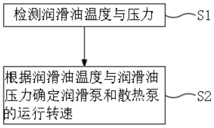 Electric drive fracturing pry lubricating system, fracturing pry and lubricating control method